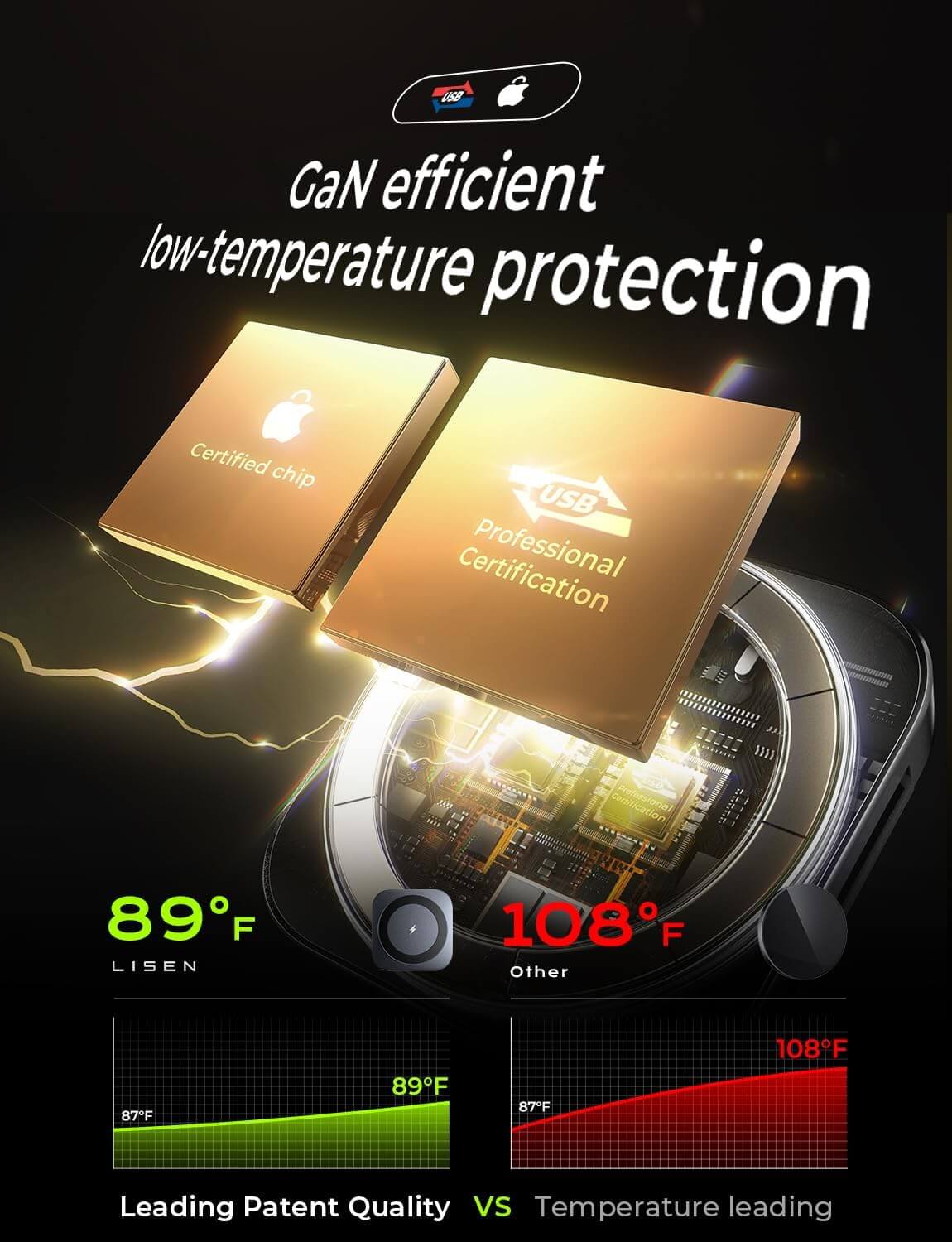 GaN efficient low-temperature protection chip, certified for leading patent quality, showcasing 89°F vs 108°F temperature comparison.
